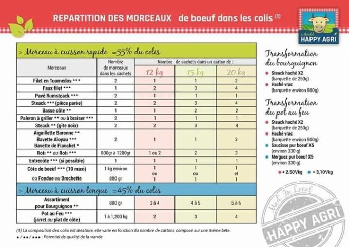 Happy Agri - Composition colis